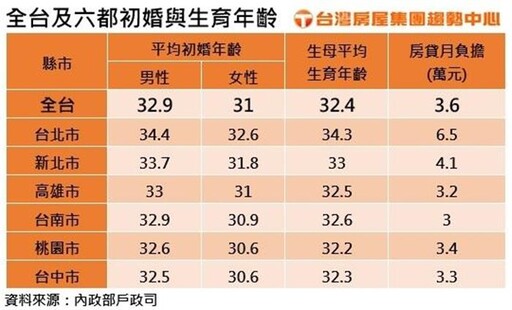 晚婚、晚生、晚成家 專家：影響房市三大變化