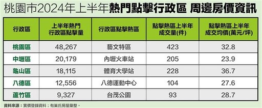 桃園上半年熱門點擊區域 這3區名列前3