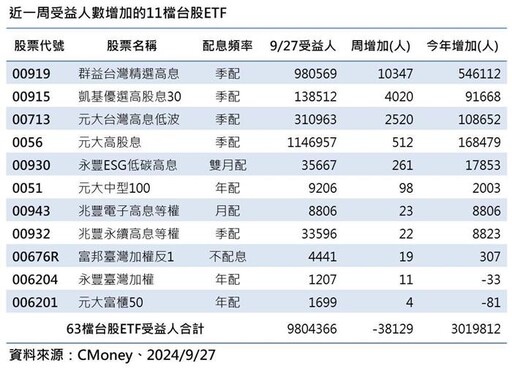 台股ETF受益人終止創新高 00919奪人氣王