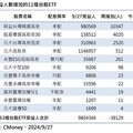 台股ETF受益人終止創新高 00919奪人氣王