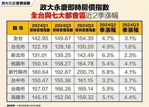 房貸緊縮+第七波信用管制 Q4房價恐或下修