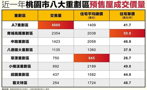 桃園8重劃區預售 A7日均成交11件最多