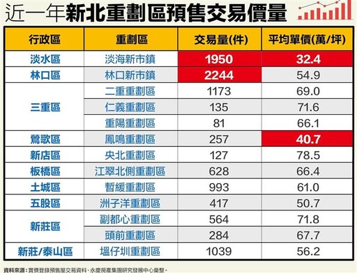 新北重劃區比一比 林口交易最熱絡