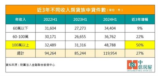 全台百萬年薪房貸族 3年激增5成