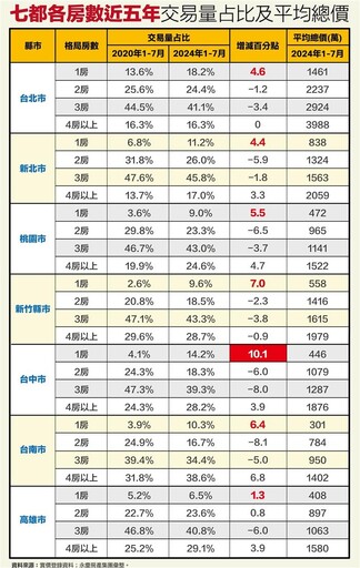 台中也掀小宅風 1房交易佔比增至14.2%