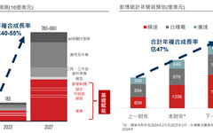 搭AI特快車 全天候債券策略助攻