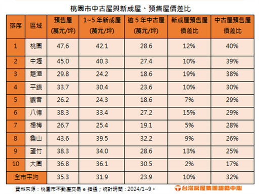 高CP值 桃園市這區中古屋是預售屋6折價