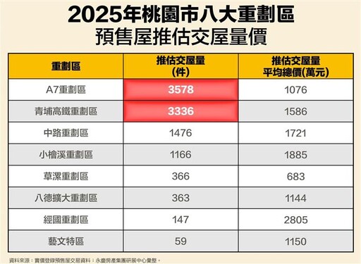 2025 A7、青埔交屋量大 房貸緊縮衝擊重