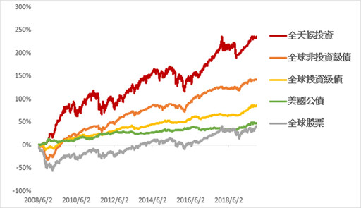 全天候投資術 長期表現勝單一資產