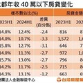 月薪3萬背得動房貸 要靠爸也要靠新青安