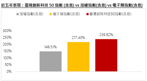 臺灣創新科技50指數成份股增減各8檔