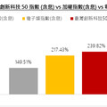 臺灣創新科技50指數成份股增減各8檔