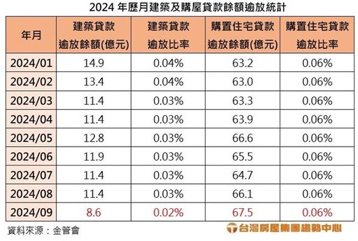 建商預售制+買氣旺 建築貸款逾放比僅0.02%