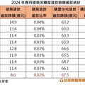 建商預售制+買氣旺 建築貸款逾放比僅0.02%