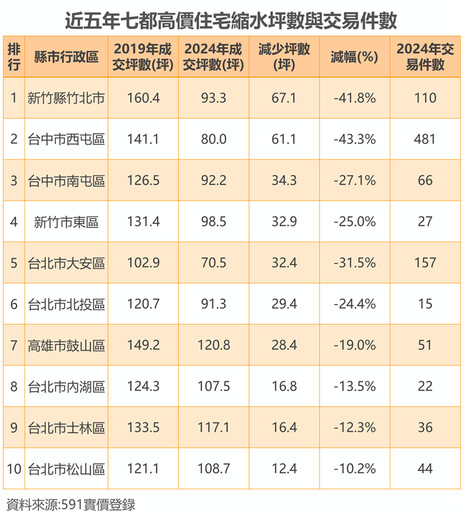 房價飆掀「瘦身潮」 這區豪宅5年消風逾60坪