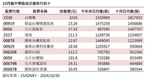 10月零股交易排行出爐 小資族最愛2330、00919