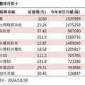 10月零股交易排行出爐 小資族最愛2330、00919