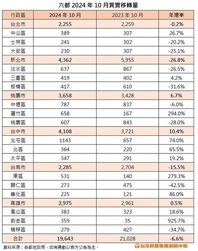 房貸緊縮+信用管制衝擊 6都房市連3降