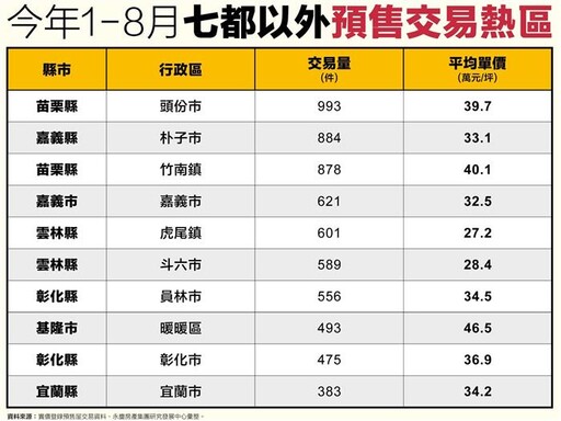 竹科、台積助攻 頭份、竹南、朴子預售市場火熱