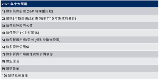 施羅德2025大預測：看好美股、亞股、新興股