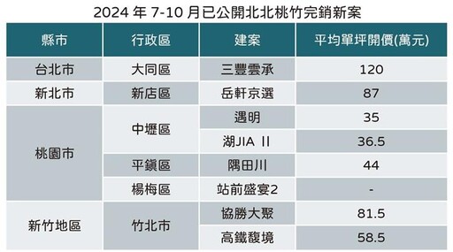 打房聲中 北北桃竹8案完銷