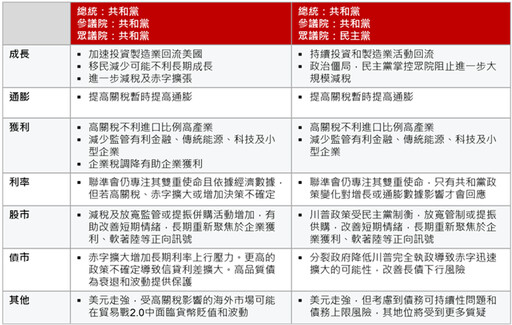 摩根資產管理：看好美、亞股市 惟須更重視多元分散