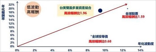 兆豐投信ESG多重資新基金11/11~15開募