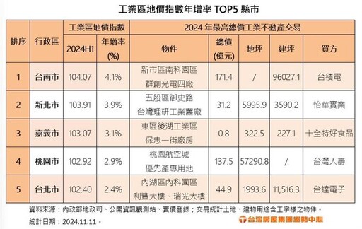 台積電帶旺 台南工業區地價指數年增率冠全台