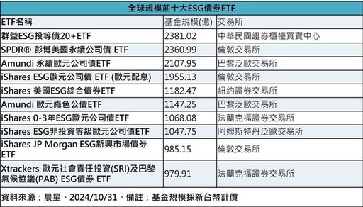 00937B躍全球最大ESG債券ETF