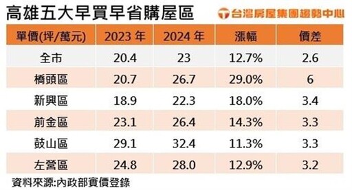 高雄這區早1年入手 少付近200萬