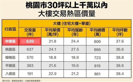 千萬預算入手大樓3房 桃園、基隆這裡找