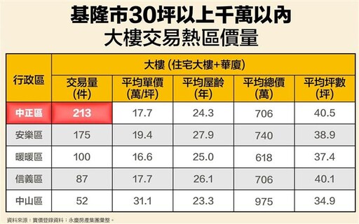 千萬預算入手大樓3房 桃園、基隆這裡找