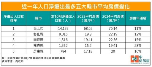 全台淨遷出最多5縣市 人口流失房價照漲