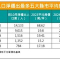 全台淨遷出最多5縣市 人口流失房價照漲