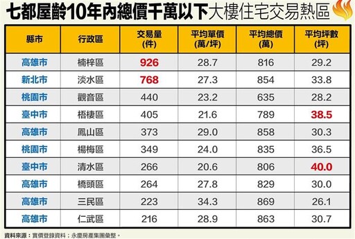 7都屋齡10年內千萬宅 高雄這區摘冠