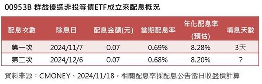 00953B填息又頻創高12/6第2次配息