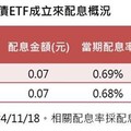 00953B填息又頻創高12/6第2次配息