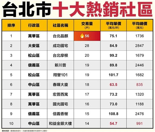 今年北市這社區最熱銷 平均每月成交逾6戶