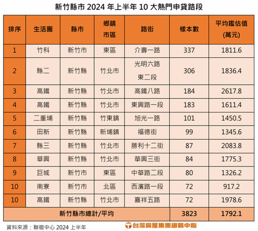 新竹10大熱門申貸路段 竹科新貴最愛這條路