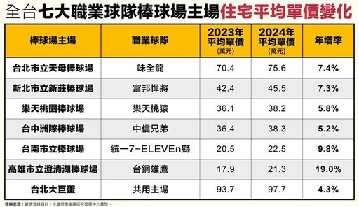 7大棒球場周遭房價 澄清湖球場漲近2成居冠