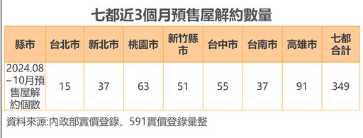 打炒房發酵 7都預售屋每月解約上百件