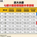 Q3政大永慶房價指數 台北盤整 新竹漲6%