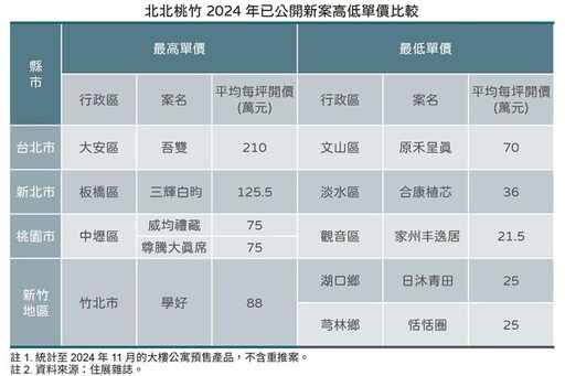 一個關鍵 北北桃竹新案高低價差3倍