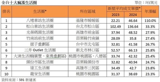 全台10大瘋漲生活圈 這區翻倍成長打趴6都