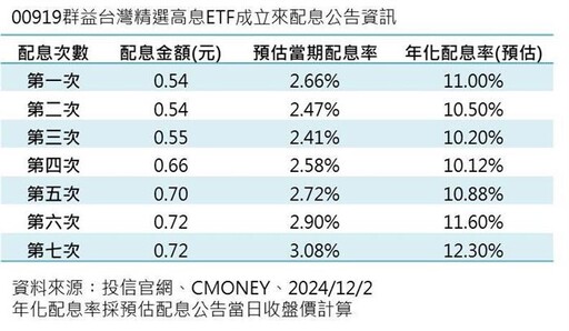 00919第7次配息公告 配息維持新高