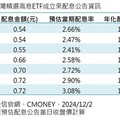 00919第7次配息公告 配息維持新高