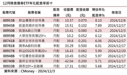 00953B估年化配息率8.1% 12/5最後買進日