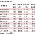 00953B估年化配息率8.1% 12/5最後買進日