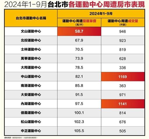 北市這個運動中心周遭房價5字頭最親民