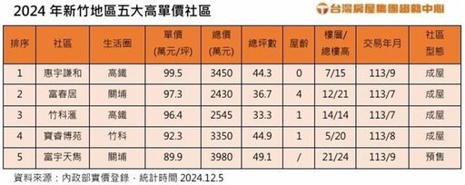 新竹房新北價 今年這4社區單價已破9字頭